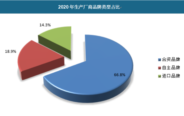 2020年二手车厂商品牌交易合资车型占比为66.8%；自主车型占比18.9%；进口车型交易量占比为14.3%。