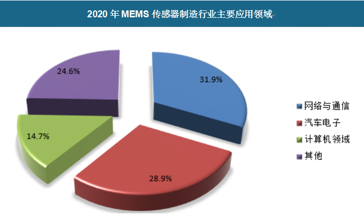 2020年网络与通信领域MEMS市场份额上升至31.9%。汽车电子领域MEMS增速迅速，基本和网络与通信领域持平，市场份额位居第二。因为MEMS在平板电脑中应用渗透率的提高，计算机领域成为中国MEMS的第三大应用市场。