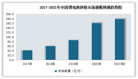 近几年来我国锂电池回收市场规模增长态势。预计到2021年锂电池回收市场规模有望超过180亿元。