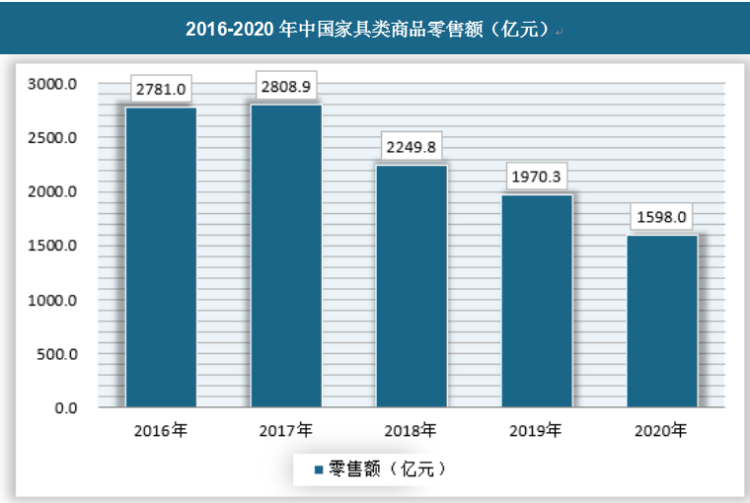 数据显示，近年来中国家具类商品零售额增速持续下降，2018年开始出现负增长，家具市场逐渐萎缩。2020年中国家具类零售额达到1598亿元，与去年同期相比下降18.9%。