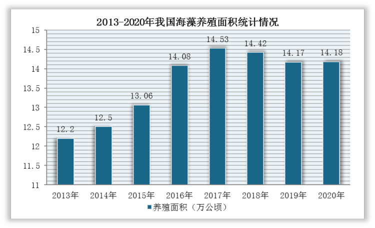 2013-2020年我国海藻养殖面积统计情况