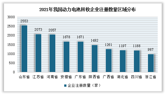 从区域分布来看，山东、江苏与河南是我国动力电池回收企业最多的前三个地区，动力电池回收企业注册数量分别为2553家、2073家与2057家。