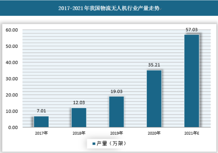 2020年，国内物流无人机行业产量约为35.21万架，预计2021年将达到57.03万架，同比增长62%。