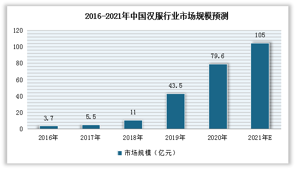 随着汉服文化逐渐“出圈”，汉服市场也得到了快速增长。有数据显示，2020年我国汉服行业市场规模达79.6亿元，预计2021年我国汉服行业市场规模将达105亿元。