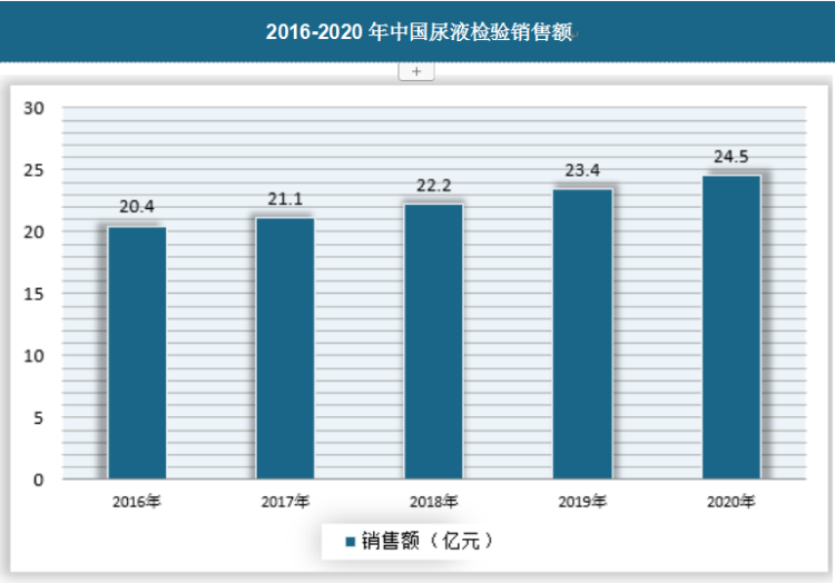 2020年中国尿液检验产品销售额在24.5亿元，其中，尿液检测试剂销售额为13.2亿元，尿液检测仪器销售额为11.3亿元。
