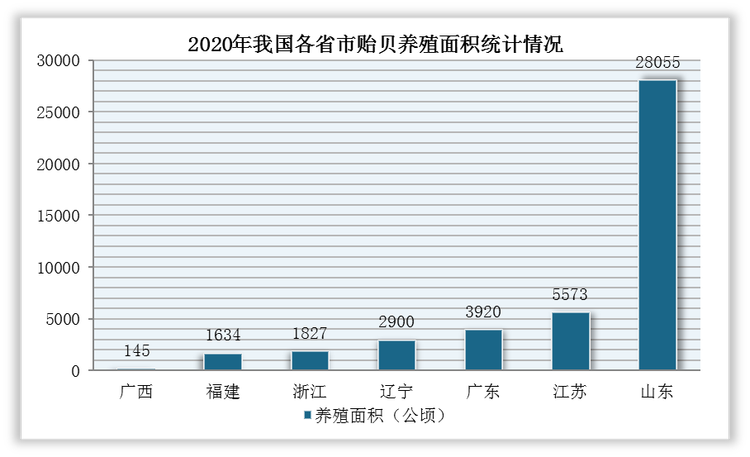 具体从区域分布来看，山东省是我国最主要的贻贝生产与养殖基地，2020年贻贝海水养殖产量为384450吨，占总产量的比重为43.35%，海水养殖面积为28055公顷，占总养殖面积的比重为63.68%；江苏省贻贝养殖面积位居全国第二，为5573公顷，但产量为第五，达42611吨。