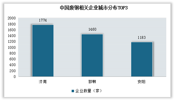 从城市分布上看，济南市拥有的废钢企业数量最多，达1774家；其次为邯郸市、安阳市，拥有的废钢企业数量分别为1460家和1183家。