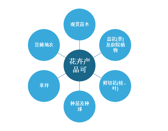 中国花卉行业主要分类