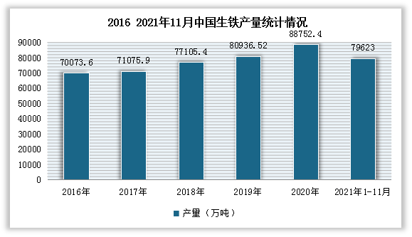 自新中国成立以来，我国钢铁行业不断发展，目前已从“缺铁少钢”到全球第一钢铁生产国。根据数据显示，截止到2021年11月，全国生铁产量79623万吨，同比下降4.2%；粗钢产量94636万吨，同比下降2.6%；钢材产量122333万吨，增长1%。
