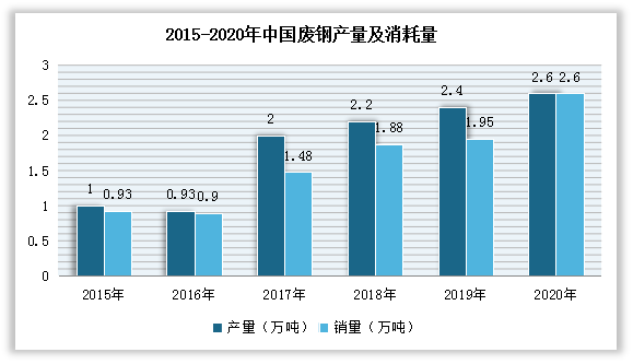 受钢铁市场的发展，我国废钢市场也随之发展。数据显示，2020年中国废钢产量为2.6亿吨，同比增长8.3%；废钢消耗量为2.6亿吨，同比增长33.3%。