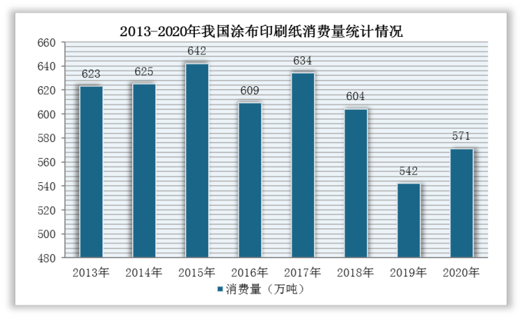 从消费量来看，2013-2020年，我国涂布印刷纸行业消费量呈波动式下降。根据中国造纸协会数据，我国涂布印刷纸消费量从2013年的623万吨下降至2020年的571万吨，但与2019年的542万吨相比上升5.35%。