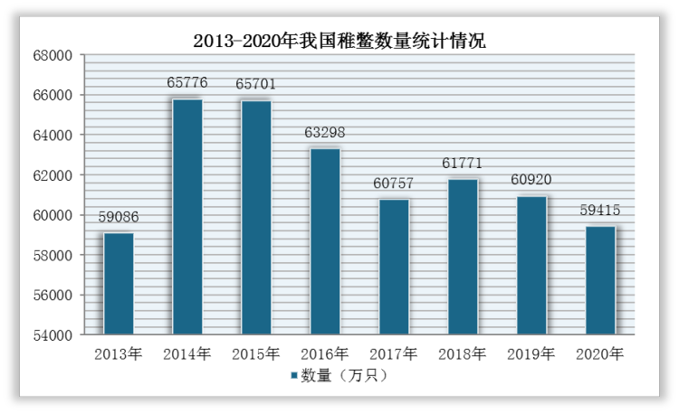 在甲鱼苗种数量方面，根据中国渔业统计年鉴数控显示，2014-2020年我国稚鳖数量整体上呈现下降趋势，2020年下降至59415万只，同比下降2.47%。