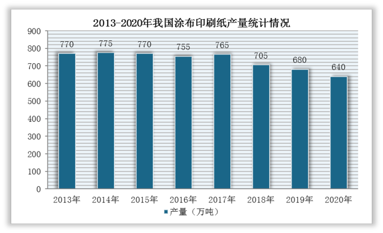 根据中国造纸协会数据显示，2013-2020年我国涂布印刷纸生产量整体上呈现下降的态势，截止到2020年，我国涂布印刷纸产量为640万吨，同比下降5.88%。