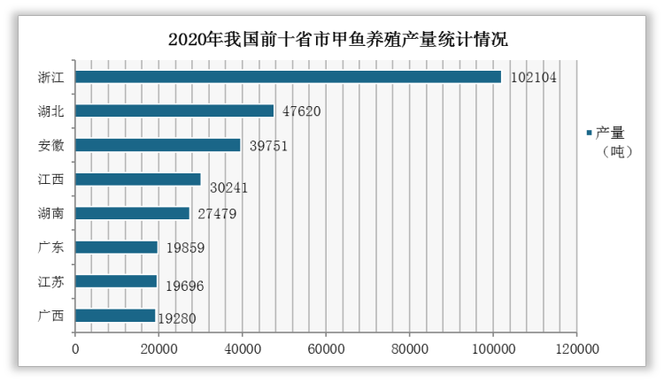 其中，湖北荆北地区、湖南汉寿、江苏扬州、镇江等地是我国甲鱼主要生产区。根据中国渔业统计年鉴数据显示，2020年，浙江省甲鱼淡水养殖产量为10.21万吨，排名全国第一，占总产量的比重为30.7%；其次是湖北省，甲鱼淡水养殖产量为4.76万吨，占总产量的比重为14.32%；第三为安徽省，甲鱼养殖产量为3.98万吨，占总产量的比重为11.95%。