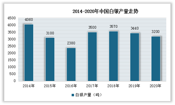 与黄金走势基本相同，受到锌—铅矿产量锐减的影响以及中国对于环境的重视，白银产量呈现波动下跌趋势。数据显示，2020年，中国白银产量为3200吨，较2019年减少了240吨，同比减少了7%。