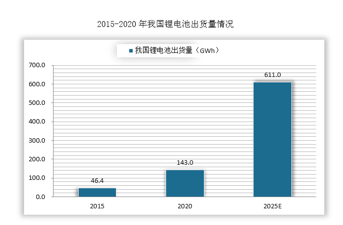 锂电铜箔的市场需求主要取决于下游锂离子电池行业。由于应用市场越来越广泛，近年来我国锂离子电池快速发展，出货量由2015年的46.4GWh大幅提高到2020年的143GWh,年复合增速为25%。预计未来我国锂电池需求将继续保持较快增长，到2025年出货量将进一步提升到611GWh。
