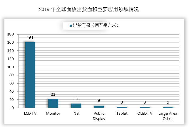 从出货面积上看，2019年TV面板出货面积1.61亿平方米，占全球显示面板出货面积约70%。
