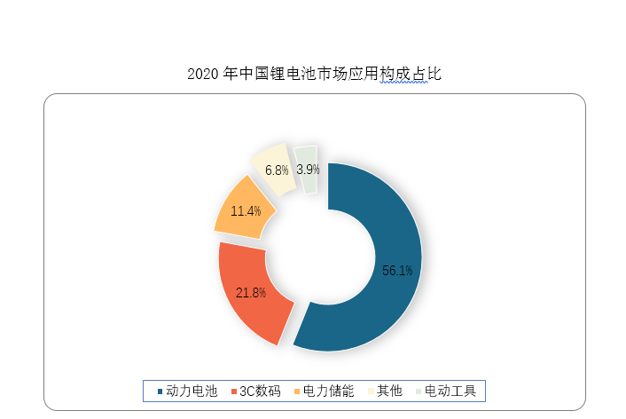 从具体应用领域来看，新能源汽车、3C数码领域、储能、小动力和电动工具是锂电池主要下游应用市场，动力电池和储能电池的增长尤其突出，根据数据显示，2020年中国动力锂电池的出货量为80GWh，分别占中国锂电池出货量的56%和11%，是最主要的需求领域，预计2025年将达到470GWh,年复合增速为43%。而在3C数码市场中，锂电池需求相对平稳，目前为第二大应用市场。