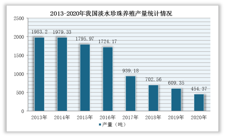 根据中国渔业统计年鉴显示，我国淡水珍珠养殖产量从2013年的1983.2吨下降至2020年的454.37吨，与2019年的609.35吨相比下降25.43%。