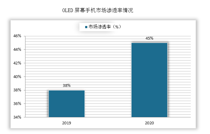 由于更优的特性，手机OLED面板渗透率2019年38%，2020年45%，至2021年将逐步取代LCD手机面板成为新一代主流显示技术。OLED智能机维持高端机型稳定份额，加速向低端渗透。