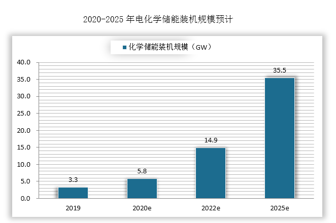 2020年我国电化学储能累计装机规模约3.3GW,预计未来随着风电、光伏等行业发展，我国电化学储能高速增长，据报告数据预计2021~2025年电化学储能累计的装机规模复合增速为57.4%，并于2025年达到35.5GW。