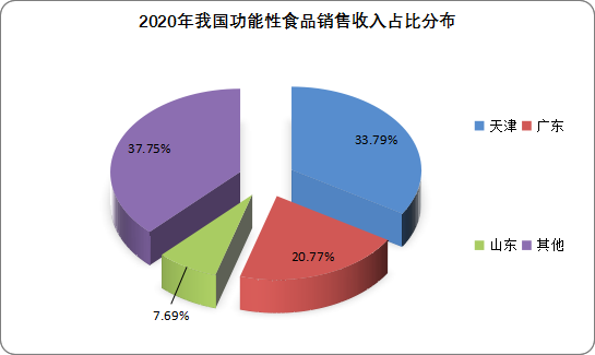 从各省市来看，天津市、广东省和山东省是我国功能食品主要销售市场。有数据显示，2020年，天津市功能食品销售收入占总收入的33.79%；占据全国第一；其次为广东省，功能食品销售收入占总收入的20.77%，两者合计占了54.56%。由此也可看出，我国功能食品市场在地区结构上呈现出集中化的趋势。