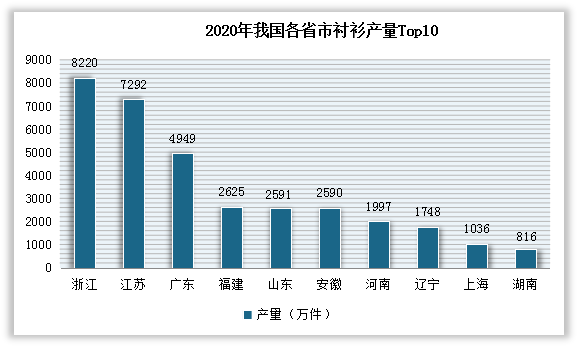 从各省市衬衫产量分布来看，浙江、江苏、广东、福建、山东、安徽、河南、辽宁、上海、湖南是我国衬衫主要生产地区，但受大环境影响大部分地区衬衫产量呈下降趋势。其中浙江省衬衫产量排第一，其2020年产量为8220万件，同比下降21.25%；其次为江苏省，2020年产量为7292万件，同比下降37.25%。