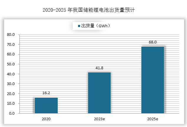 电化学储能市场的快速增长带动锂电池出货量持续增加。根据高工锂电，2020年我国储能领域锂电池出货量为16.2GWh,同比增长71%，预计未来5年将以超30%复合增速增长，2025年我国储能锂电池出货量将大幅增加至68GWh。