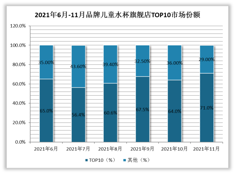 以2021年618、双十一所在月份为例，2021年6月，618大促下，淘宝TOP10旗舰店吃掉65%的份额；2021年11月，双十一大促下，淘宝TOP10旗舰店吃掉的份额高达71%。