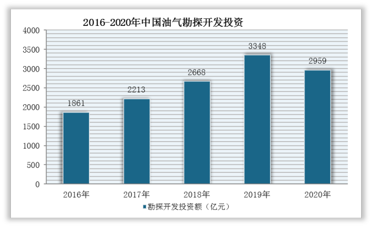 近年来，中国油气行业积极参与上游油气资源开发，以高效勘探作为首要任务，不断增加油气勘探开发资本支出，为满足中国油气需求增长提供有力支撑。根据数据显示，2020年，我国油气勘探投资额达710亿元，相比2016年投资额增加34.5%；油气开发投资额为2249亿元，相比2016年投资额增加68.7%。