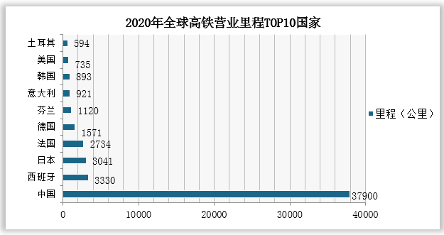 截止2020年全球高铁营业里程TOP10国家中，中国高铁营业里程3.79万公里，处于遥遥领先地位。高铁营业里程远大于其他TOP9国家的总和，中国是当之无愧的交通大国。其实早在2017年，中国高铁营业里程数已是世界第一。