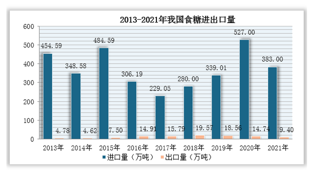 数据来源：中国糖业协会