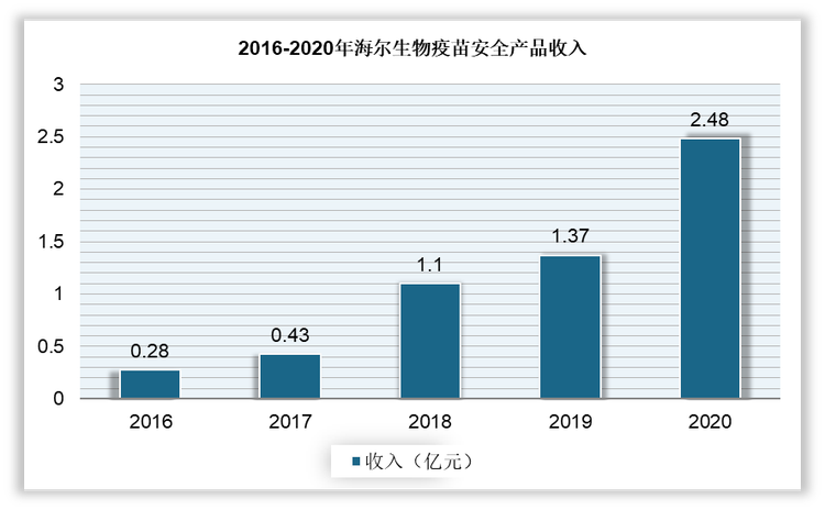 此外，自突破生物医疗低温技术并打破国外垄断以来，海尔生物疫苗安全产品及解决方案销售规模快速增长，截至2020年其生物疫苗安全产品收入达2.48亿元，同比增长81.04%。