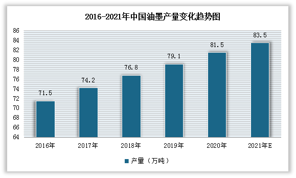 产量方面，随着中国国民经济的持续发展，油墨的大力发展也显而易见。有数据显示，2020年，我国油墨年产量已从2016年的71.5万吨发展到81.5万吨，年均增长率约为3.5%。预计在2021年我国油墨年产量可达到83.5万吨。