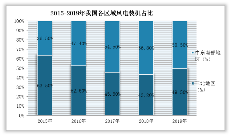根据数据显示，2019年，全国六大区域的风电新增装机容量所占比例分别为华北28.0%、中南21.1%、华东23.6%、西北16.2%、西南5.7%、东北5.2%，“三北”地区新增装机容量占比为49.5%，中东南部地区新增装机容量达到50.5%。