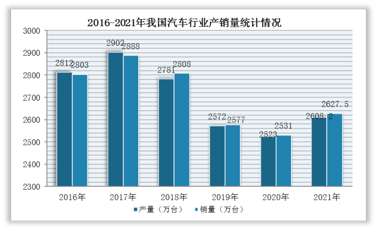 据中国汽车工业协会数据显示，2021年，我国汽车产销分别2608.2万辆和2627.5万辆，同比增长3.4%和3.8%，结束了自2018年以来连续三年下降趋势。其中，乘用车产销2140.8万辆和2148.2万辆，同比增长7.1%和6.5%，结束了“三连降”。