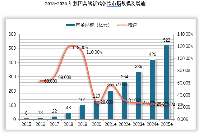 根据数据测算，2015年高端新式茶饮行业市场规模为8亿元，2020年则达到129亿元，2015-2020年CAGR为75.8%。随着消费升级以及新式茶饮的加速推广，高端市场的增速将得到进一步提升，预计未来五年我国高端新式茶饮的增速将继续超过行业平均增速，高端市场规模占比将由2020年的19%提升至2025年的25%。