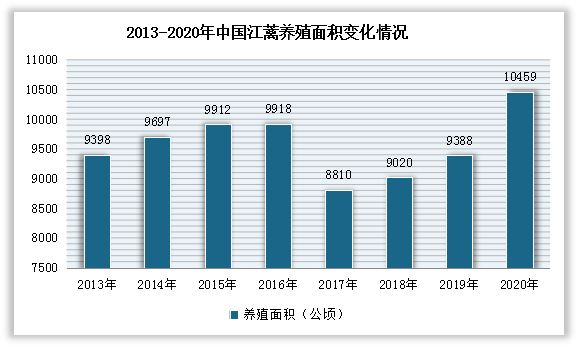 自2018年以来，我国江蓠养殖面积逐渐回升。数据显示，2020年中国江蓠养殖面积达到10459公顷，同比上升11.41%。