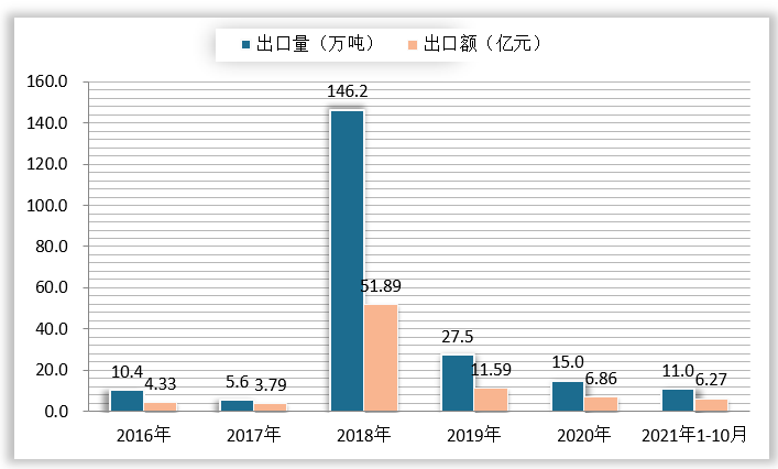 <strong>2016-2021</strong><strong>年</strong><strong>10</strong><strong>月我国氧化铝出口量及出口额情况</strong>