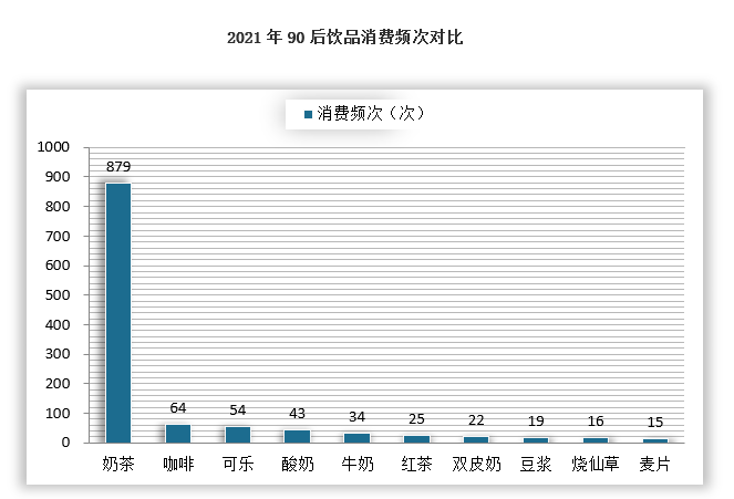 目前，中国90后消费人群为2.3亿，市场庞大，消费特点凸显时代特征。90后将迎来事业发展上升黄金期，并且具有较强的消费冲动，是中国市场升级消费的主力军。新式茶饮消费者90后+00后消费者达接近55%，女性消费者占总体的70%，90后女性消费者占30%以上。