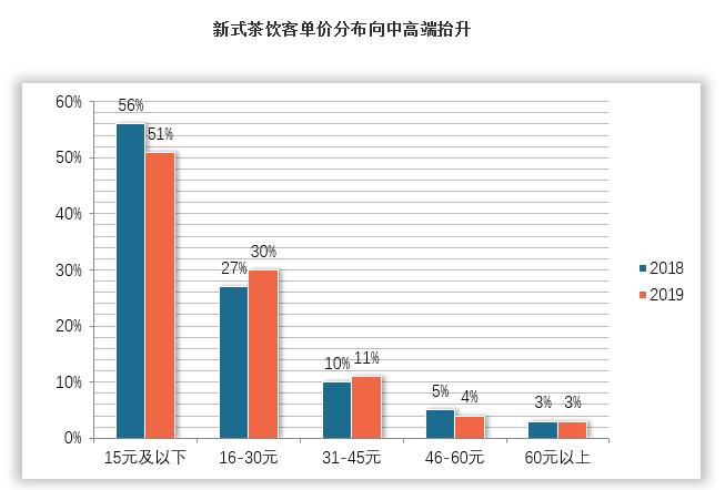 这部分消费群体品牌忠诚度更高，且更加重视健康营养等元素，对产品价格敏感度较低。新式茶饮客店单价有上升趋势，表明消费者更愿意用高价格购买新式茶饮。15元以下单价产品消费量有降低趋势，16元-45元单价产品消费量上升。