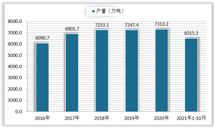 <strong>2020</strong><strong>年</strong><strong>10</strong><strong>月</strong><strong>-2021</strong><strong>年</strong><strong>10</strong><strong>月我国氧化铝累计产量情况</strong>