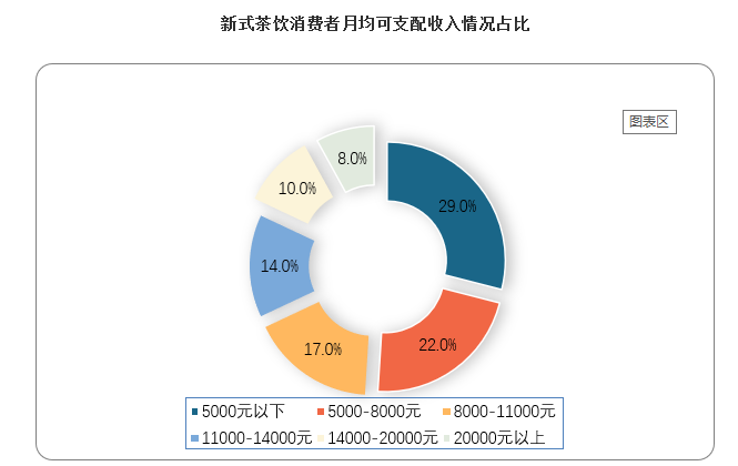 根据调查显示，新式茶饮的消费者收入状况良好，一半的消费者月均可支配收入在8000元以上，且有8%的消费者月均可支配收入超20000元。新式茶饮消费者学历状况良好，82%的消费者具有高等教育背景，其中60%人群具有本科以上学历。高收入消费者更倾向于健康消费，更加注重产品消费意外的体验增值部分，相对不注重产品的消费性价比，因此给新式茶饮留下更多的利润空间。