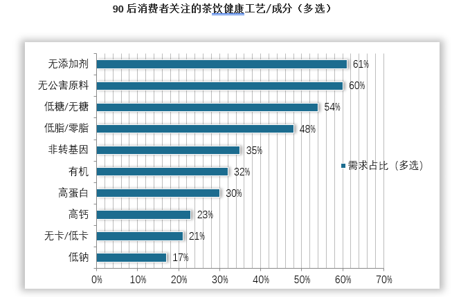 根据饿了么的线上消费数据，消费人群中“学生+白领”标签显著高于餐饮大盘。同时，新式茶饮消费者具有深度网购习惯，网购频率明显高于餐饮大盘。年轻消费者更愿意为茶饮“一掷千金”，在新茶饮90后消费者中，有27%在新式茶饮月均消费支出超过400元。