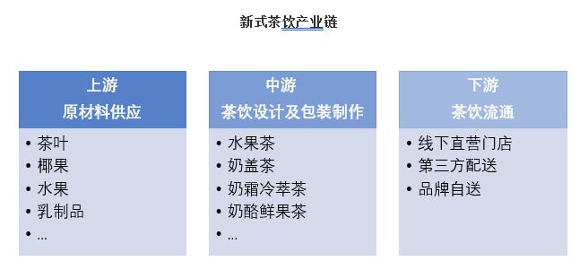 现制茶饮行业产业链上游主要是原材料供应环节，这一环节提供制作茶饮需要的农副产品，包括茶叶、水果、乳制品等。现制茶饮的品质主要取决于茶基底，因此制作茶基底的茶叶是新式茶饮的核心。