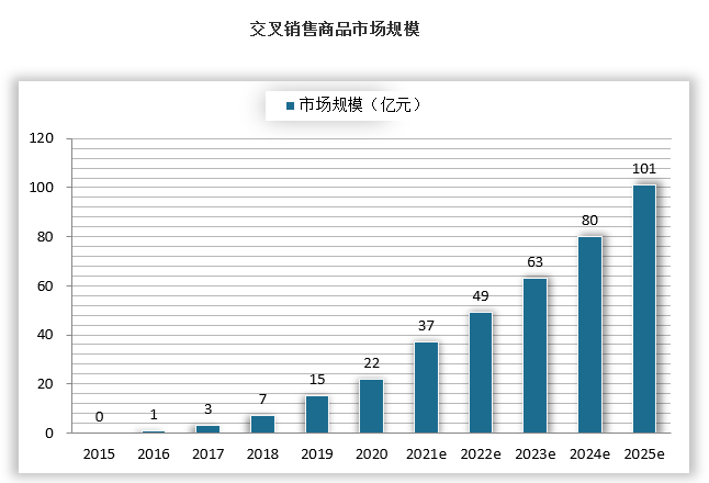 茶饮的高频消费特征为门店带来丰富的交叉销售机会，头部品牌不断扩充产品类别，涵盖烘焙、咖啡、即饮茶饮以及包装零食等其他周边产品。品类扩充可以极大扩展品牌的消费时间段以及场景，并使其能够提供多维度客户体验。2025年高端现制茶饮交叉销售商品预计将由2020年的22亿元增长至2025年的101亿元，复合增速高达35.4%。