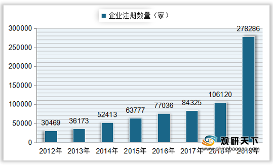 <strong>2012-2019</strong><strong>年中国婚庆相关企业注册数量</strong>