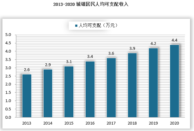 收入增长驱动大众消费升级，2014-2019年以来城镇居民人均可支配收入名义增速维持在8%以上，2020年人均可支配收入已达4.4万元，反映出大众消费能力的增强和整体消费升级的趋势。近年来城镇化率增速在2%左右，购物中心数量增速保持在8%以上。城镇化率与居民收入提升拉动购物中心设施增长，为品质化消费、门店体验消费等带来额外的增长空间。