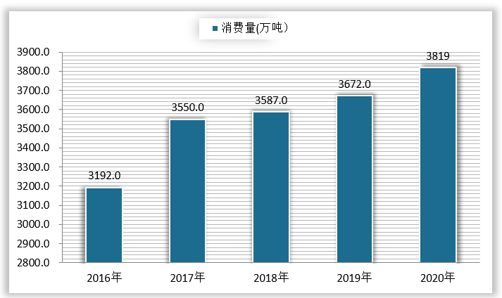 <strong>2016-2020</strong><strong>年我国电解铝消费量情况</strong>