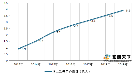 <strong>2013-2019</strong><strong>年中国泛二次元用户规模</strong>